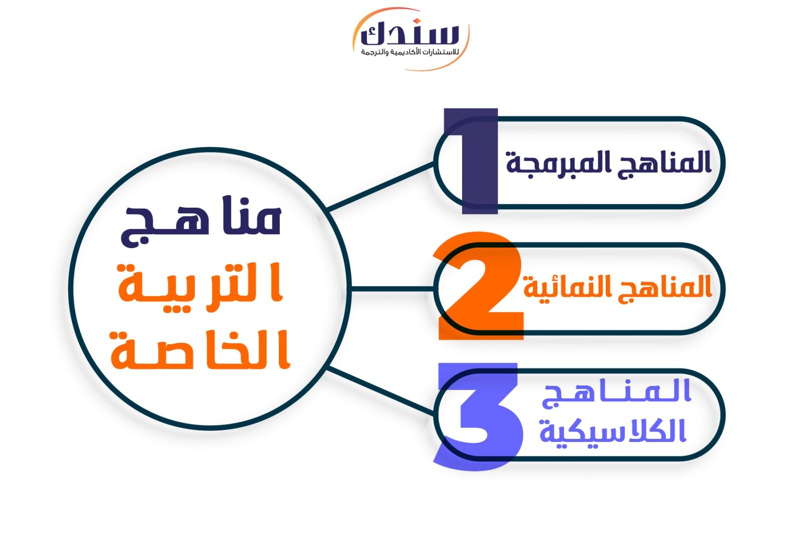 مناهج التربية الخاصة